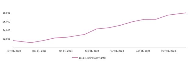 Google Flight’s increase in Visibility Score on Google.com Mobile (US)