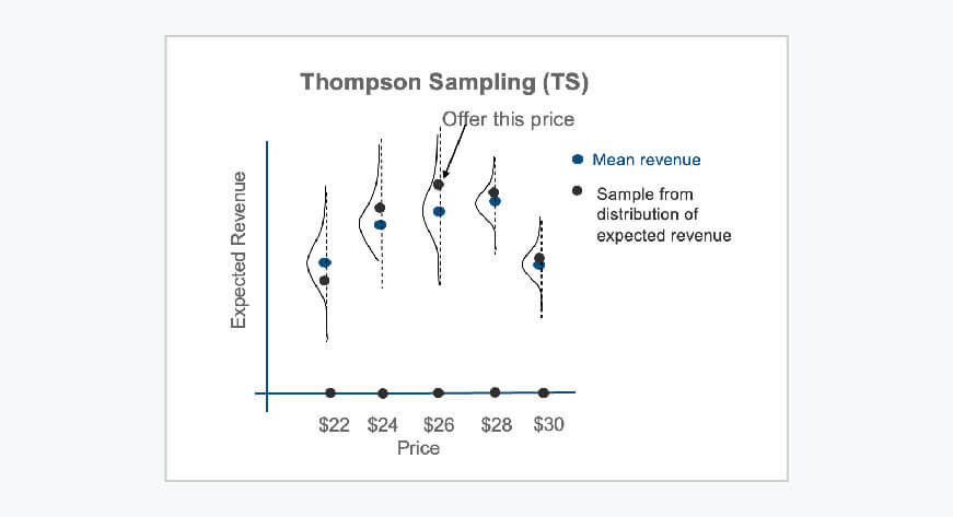 Thompson Sampling Graph