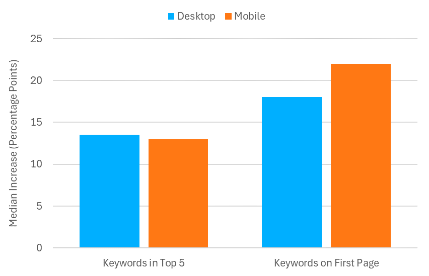 Google Flights’ median increase in the percentage of keywords in top 5 positions vs. on first page graphic