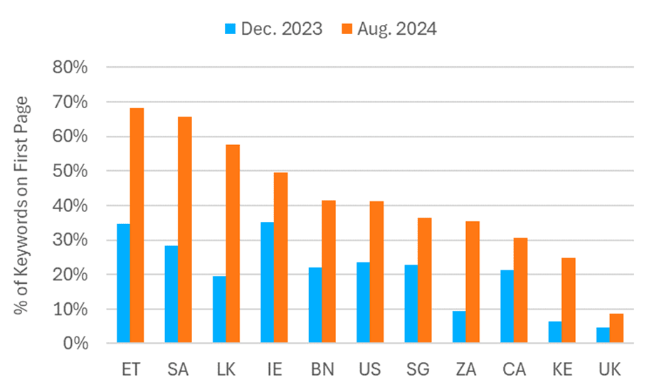 Google Flights’ percentage of keywords on first page in December 2023 and August 2024 graphic