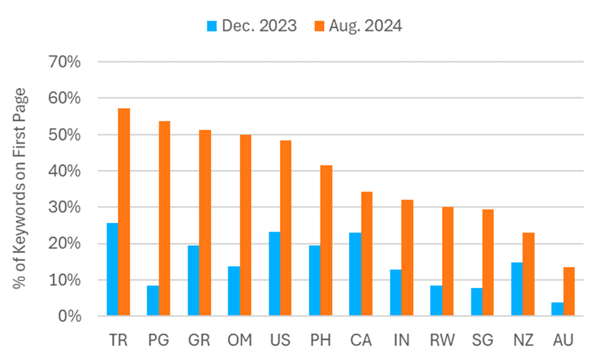 Google Flights’ percentage of keywords on first page in December 2023 and August 2024 graphic