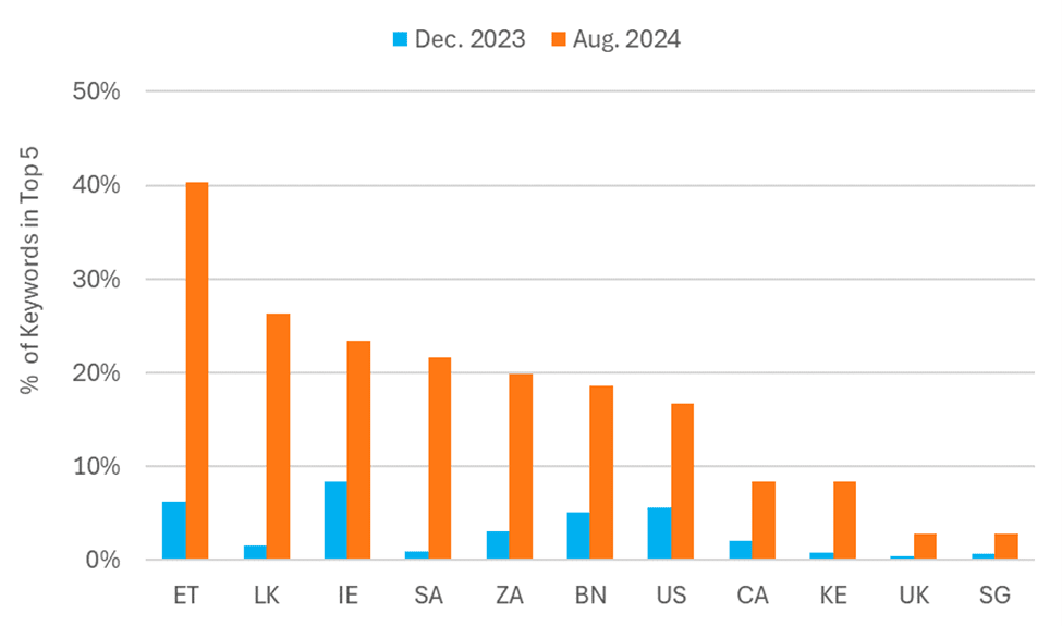 Google Flights’ percentage of keywords in the top 5 positions in December 2023 and August 2024 graphic