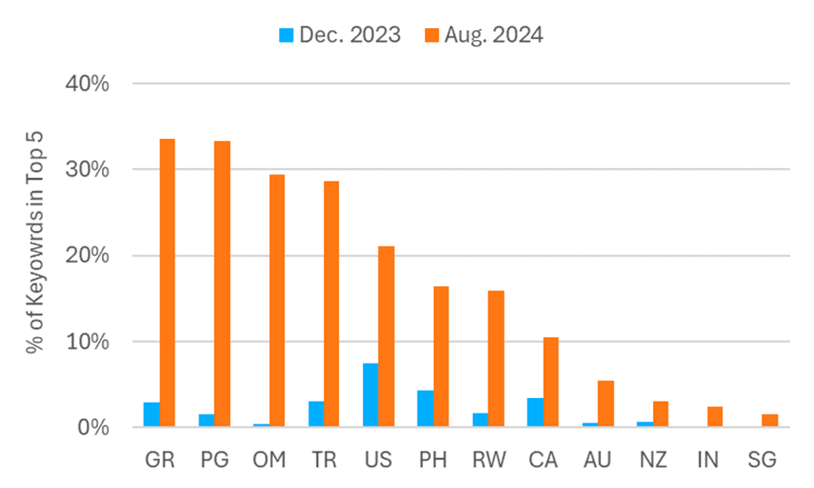 Google Flights’ percentage of keywords in the top 5 positions in December 2023 and August 2024 graphic